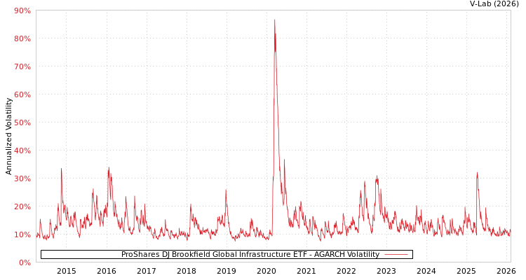 graph of ProShares DJ Brookfield Global Infrastructure ETF AGARCH