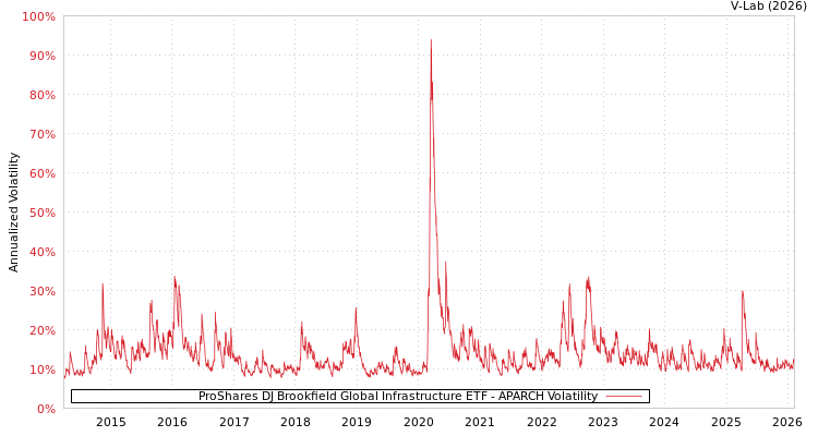 graph of ProShares DJ Brookfield Global Infrastructure ETF APARCH
