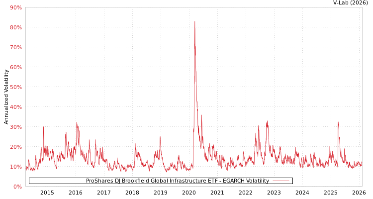 graph of ProShares DJ Brookfield Global Infrastructure ETF EGARCH
