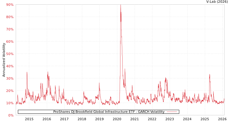 graph of ProShares DJ Brookfield Global Infrastructure ETF GARCH