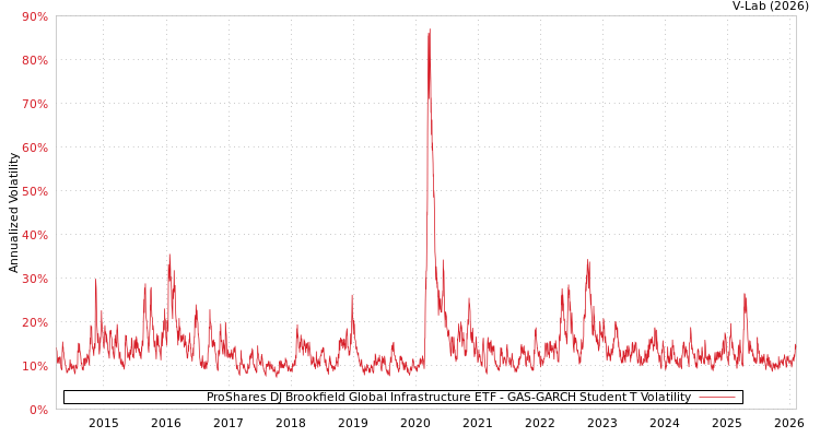 graph of ProShares DJ Brookfield Global Infrastructure ETF GAS-GARCH-T