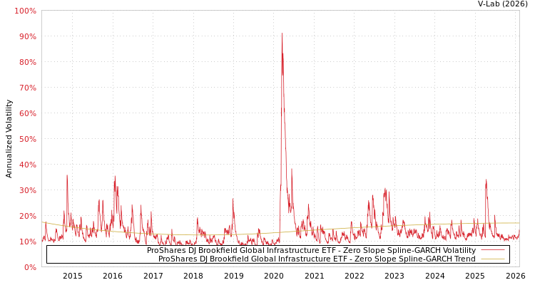 graph of ProShares DJ Brookfield Global Infrastructure ETF S0GARCH