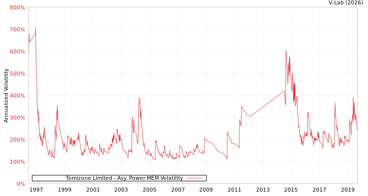 graph of Tomizone Limited APMEM