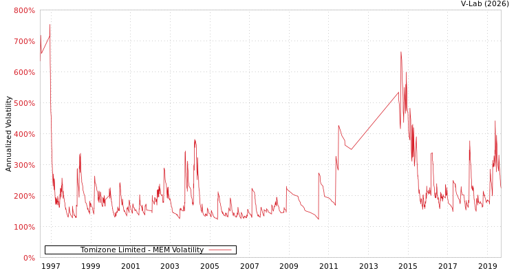 graph of Tomizone Limited MEM