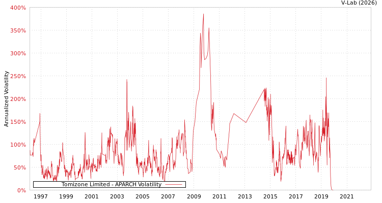 graph of Tomizone Limited APARCH