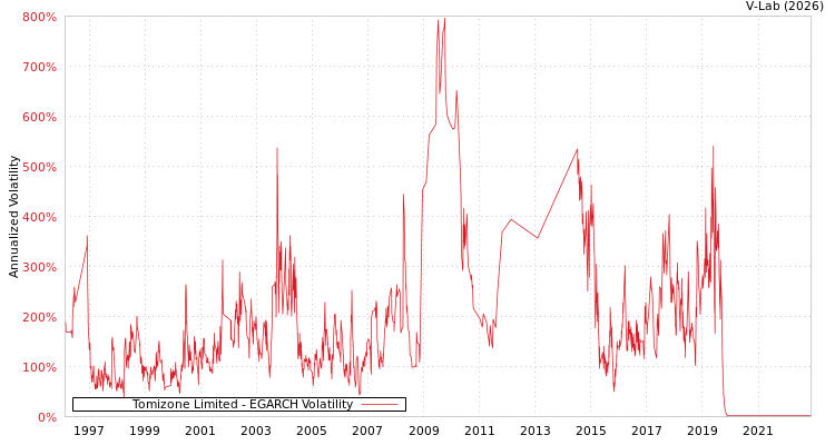 graph of Tomizone Limited EGARCH