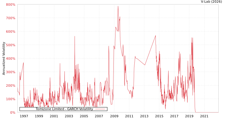 graph of Tomizone Limited GARCH