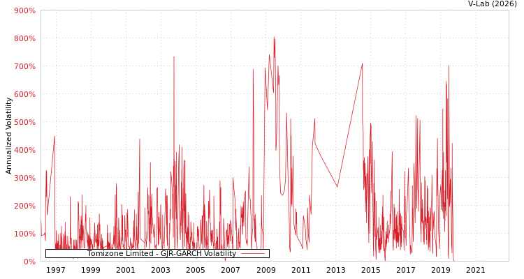 graph of Tomizone Limited GJR-GARCH