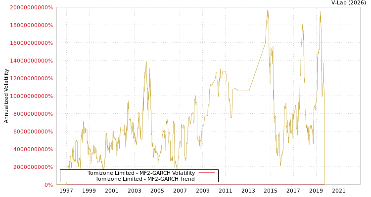graph of Tomizone Limited MF2-GARCH