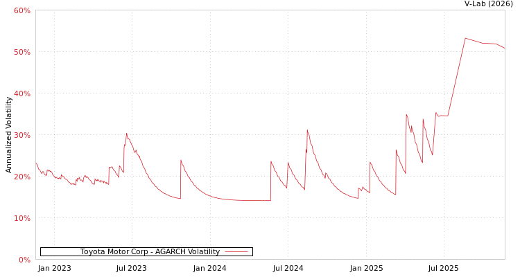 graph of Toyota Motor Corp AGARCH