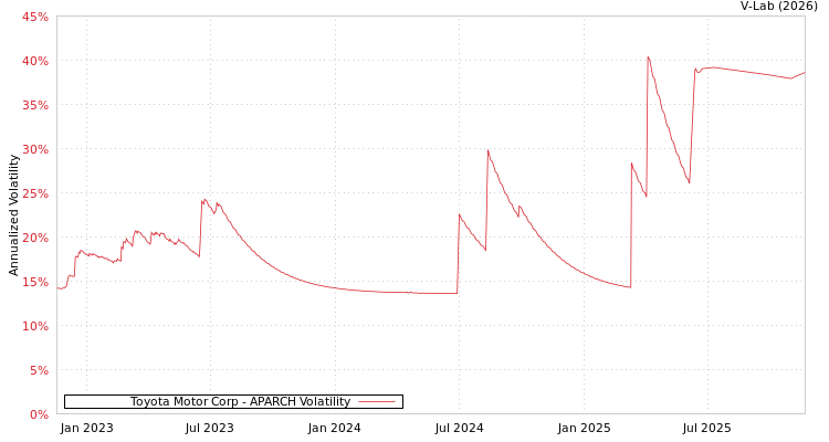 graph of Toyota Motor Corp APARCH