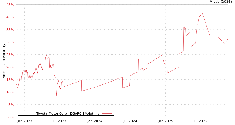 graph of Toyota Motor Corp EGARCH