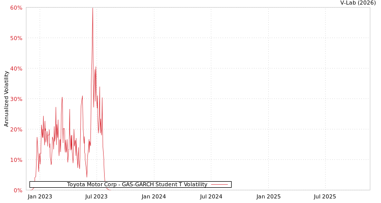 graph of Toyota Motor Corp GAS-GARCH-T