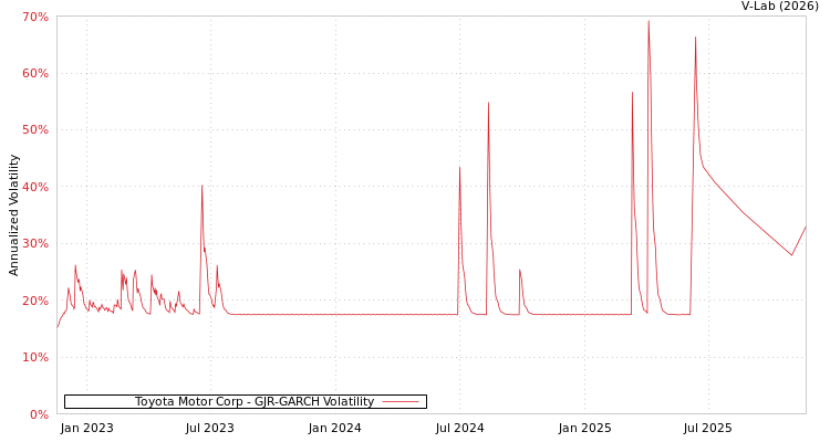 graph of Toyota Motor Corp GJR-GARCH
