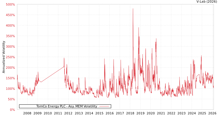 graph of TomCo Energy PLC AMEM