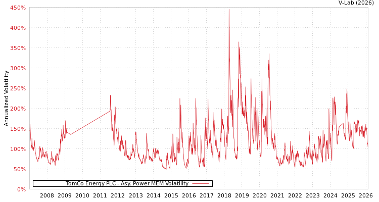 graph of TomCo Energy PLC APMEM