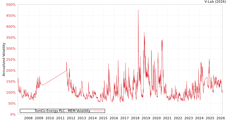 graph of TomCo Energy PLC MEM