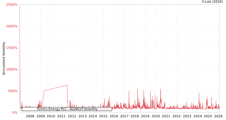 graph of TomCo Energy PLC AGARCH