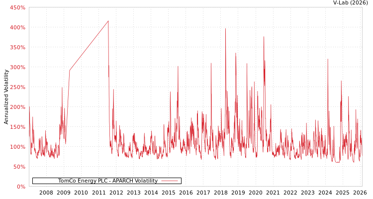 graph of TomCo Energy PLC APARCH
