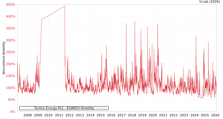 graph of TomCo Energy PLC EGARCH