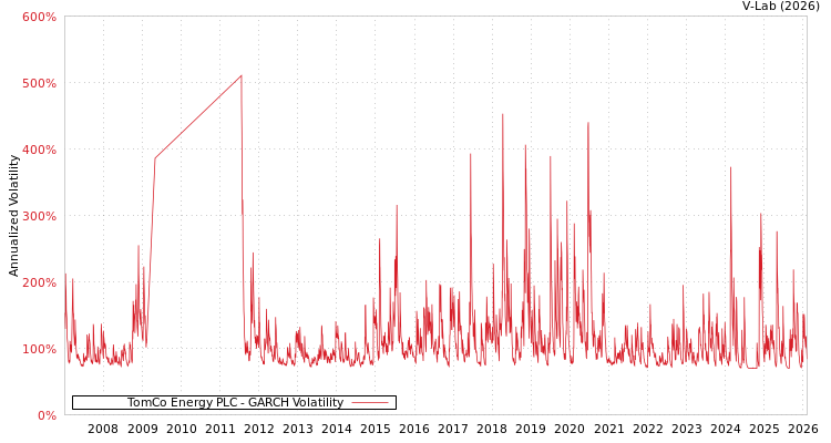 graph of TomCo Energy PLC GARCH