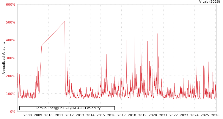 graph of TomCo Energy PLC GJR-GARCH