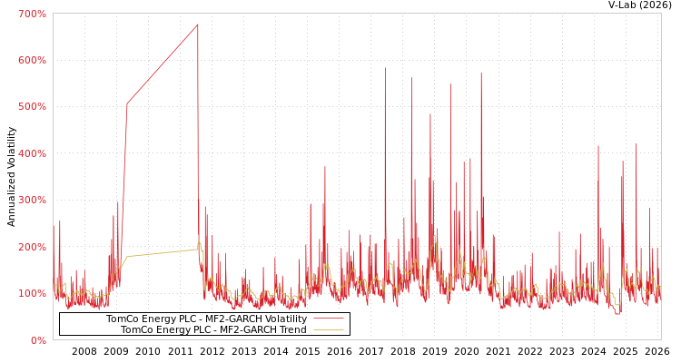 graph of TomCo Energy PLC MF2-GARCH