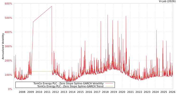 graph of TomCo Energy PLC S0GARCH
