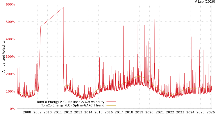 graph of TomCo Energy PLC SGARCH