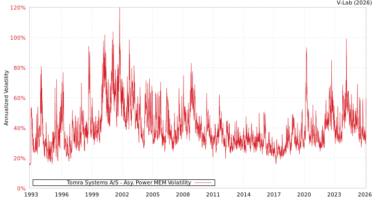 graph of Tomra Systems A/S APMEM