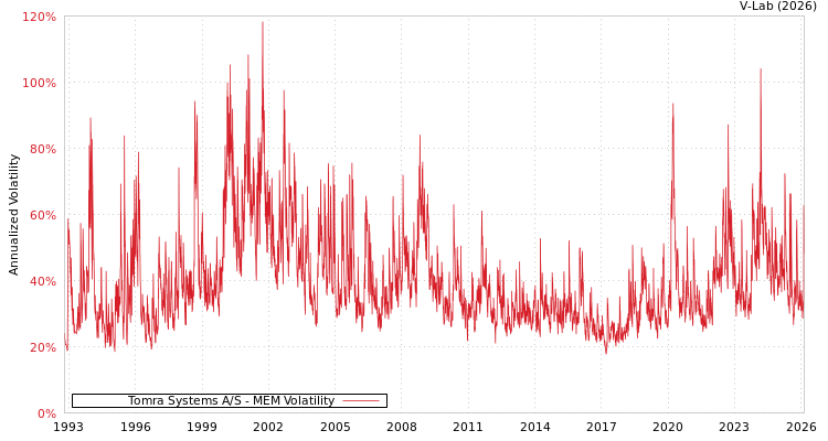 graph of Tomra Systems A/S MEM