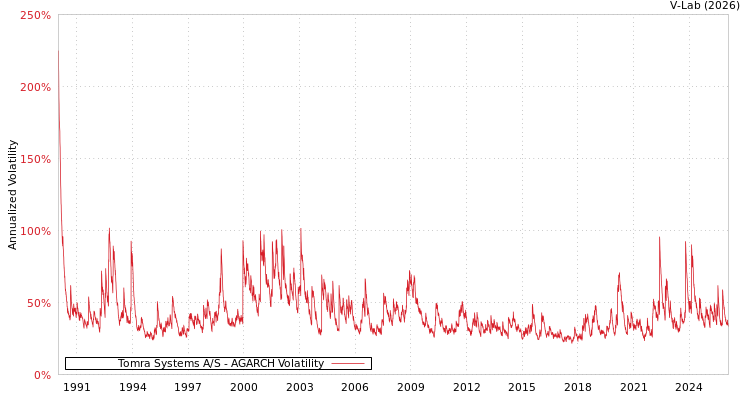 graph of Tomra Systems A/S AGARCH