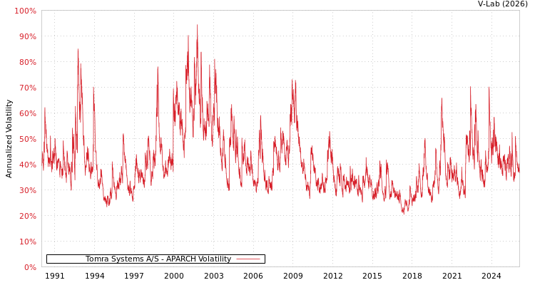 graph of Tomra Systems A/S APARCH