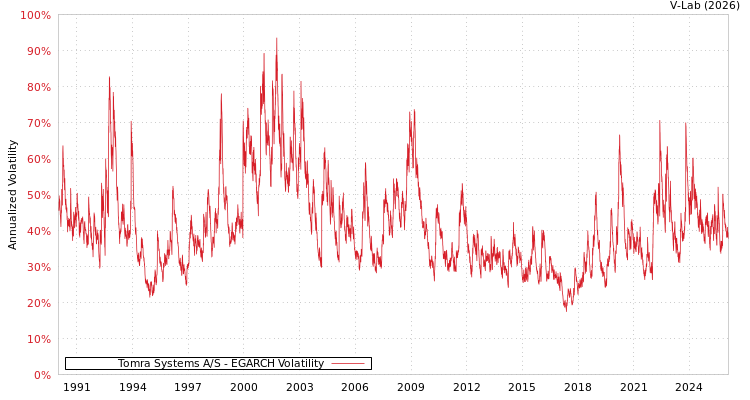 graph of Tomra Systems A/S EGARCH
