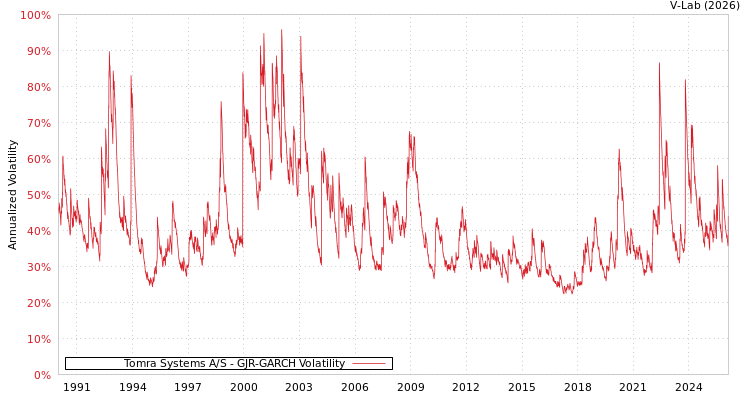 graph of Tomra Systems A/S GJR-GARCH