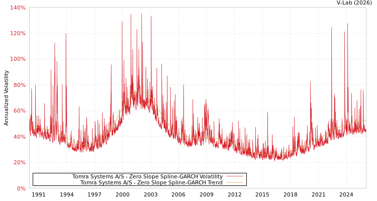 graph of Tomra Systems A/S S0GARCH