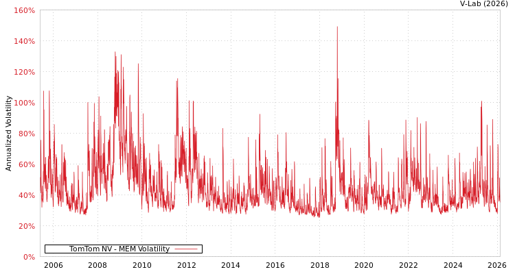graph of TomTom NV MEM