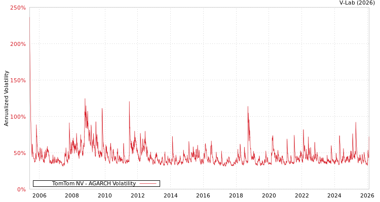 graph of TomTom NV AGARCH