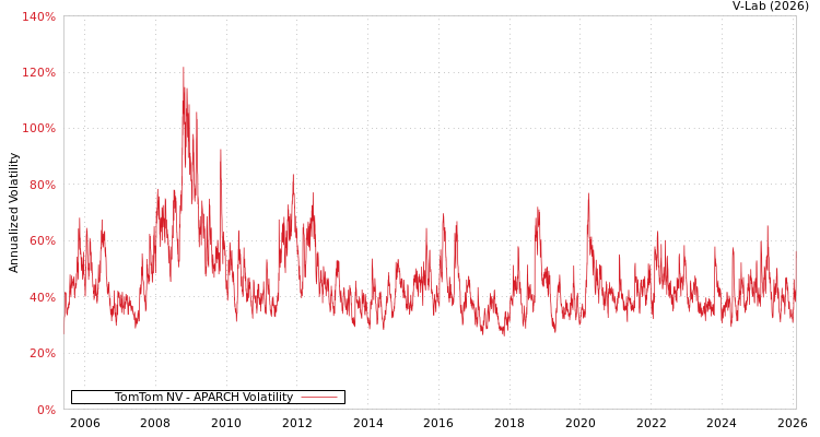 graph of TomTom NV APARCH