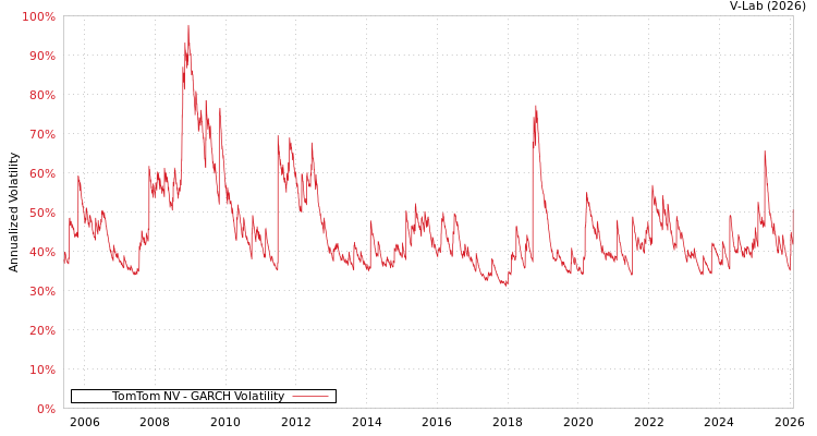 graph of TomTom NV GARCH
