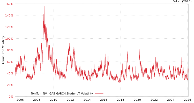 graph of TomTom NV GAS-GARCH-T