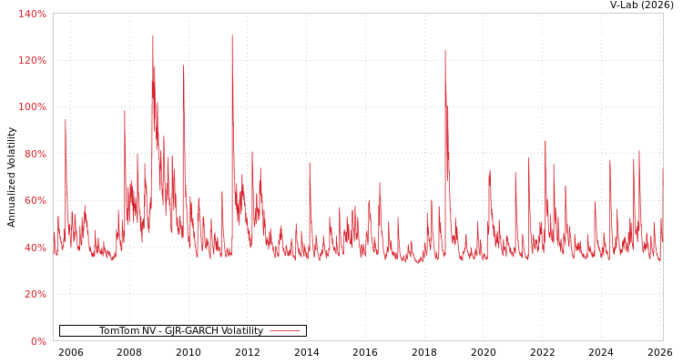 graph of TomTom NV GJR-GARCH