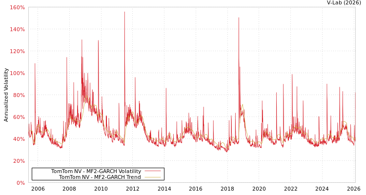 graph of TomTom NV MF2-GARCH