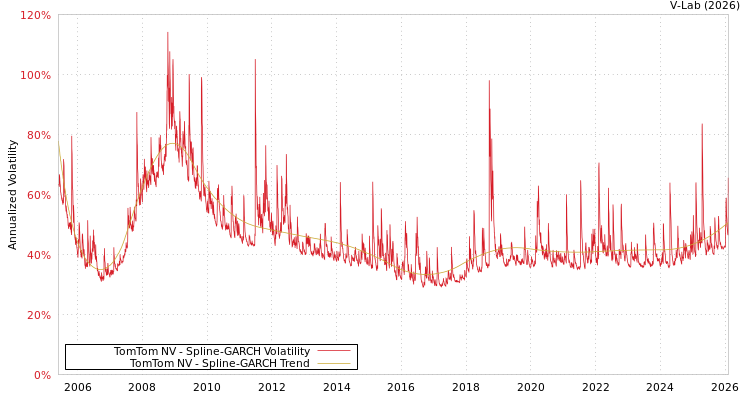 graph of TomTom NV SGARCH