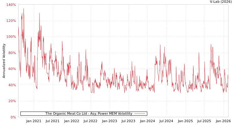 graph of The Organic Meat Co Ltd APMEM