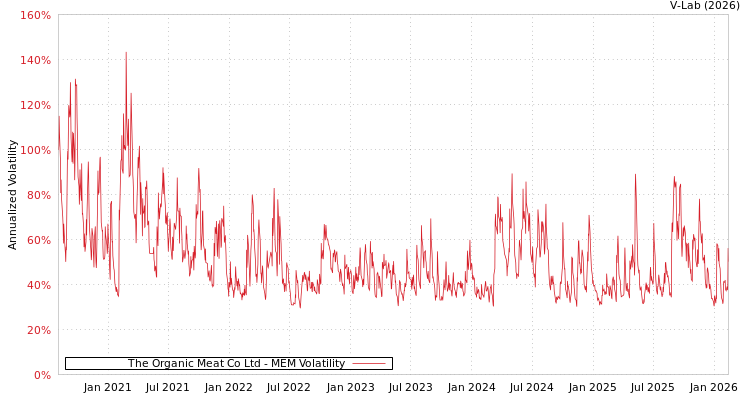 graph of The Organic Meat Co Ltd MEM