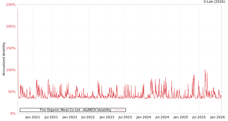 graph of The Organic Meat Co Ltd AGARCH
