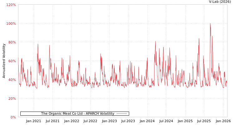 graph of The Organic Meat Co Ltd APARCH