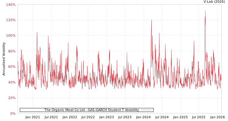 graph of The Organic Meat Co Ltd GAS-GARCH-T