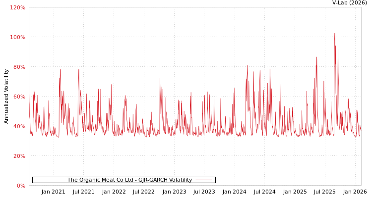 graph of The Organic Meat Co Ltd GJR-GARCH
